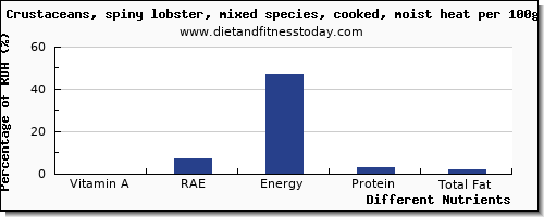chart to show highest vitamin a, rae in vitamin a in lobster per 100g